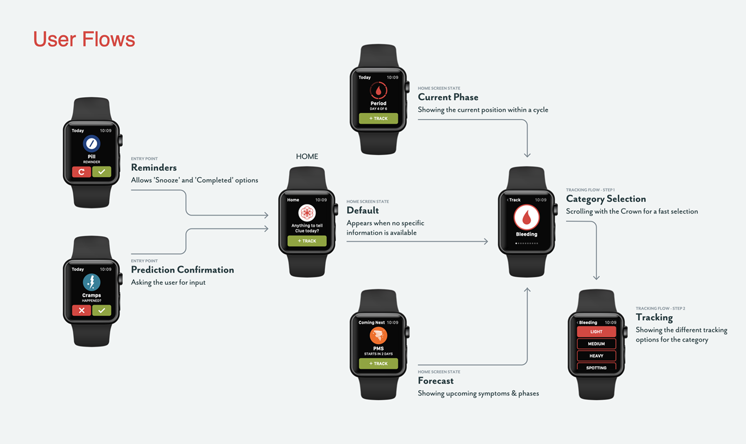 Clue Apple Watch app screens